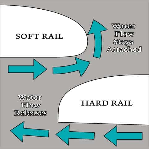 sup rail water flow